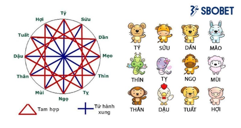 Tính lô đề theo 12 con giáp dựa vào Tứ Hành Xung cực chuẩn