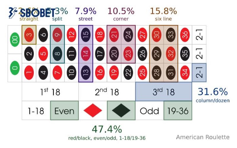 Cố gắng chọn ra chiến thuật phù hợp với bạn nhất khi chơi Roulette